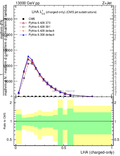 Plot of j.lha.c in 13000 GeV pp collisions