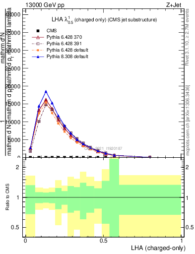 Plot of j.lha.c in 13000 GeV pp collisions