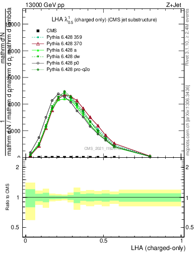 Plot of j.lha.c in 13000 GeV pp collisions