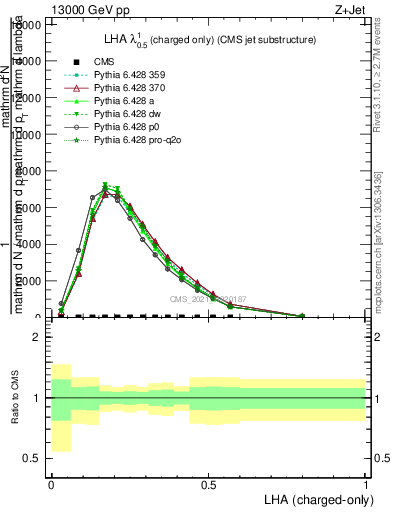 Plot of j.lha.c in 13000 GeV pp collisions