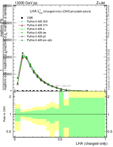 Plot of j.lha.c in 13000 GeV pp collisions