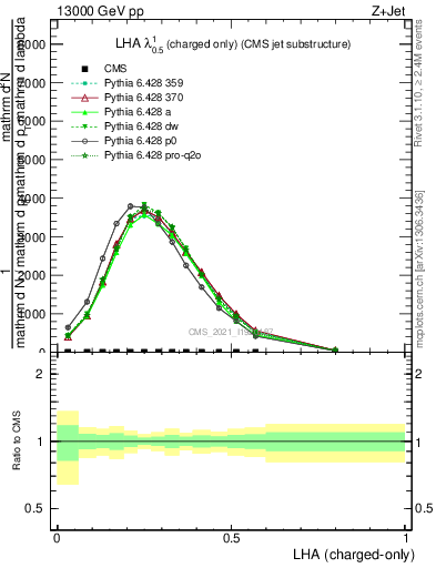 Plot of j.lha.c in 13000 GeV pp collisions