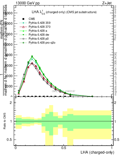 Plot of j.lha.c in 13000 GeV pp collisions