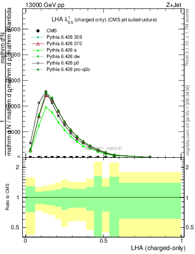 Plot of j.lha.c in 13000 GeV pp collisions