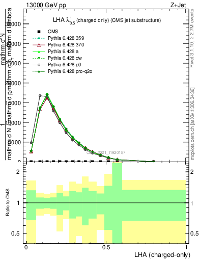 Plot of j.lha.c in 13000 GeV pp collisions