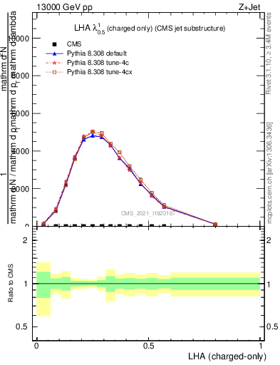 Plot of j.lha.c in 13000 GeV pp collisions