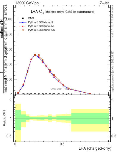 Plot of j.lha.c in 13000 GeV pp collisions