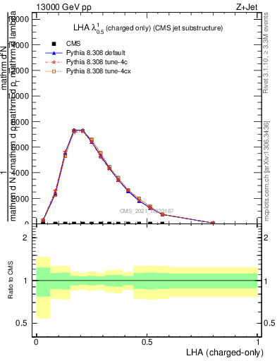 Plot of j.lha.c in 13000 GeV pp collisions