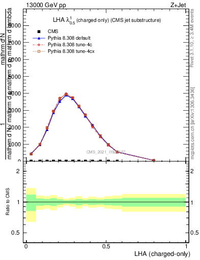 Plot of j.lha.c in 13000 GeV pp collisions