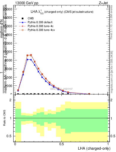 Plot of j.lha.c in 13000 GeV pp collisions