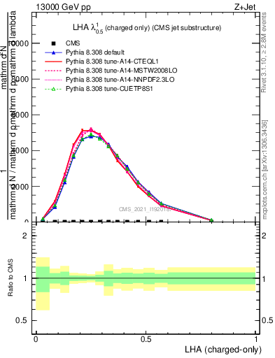 Plot of j.lha.c in 13000 GeV pp collisions