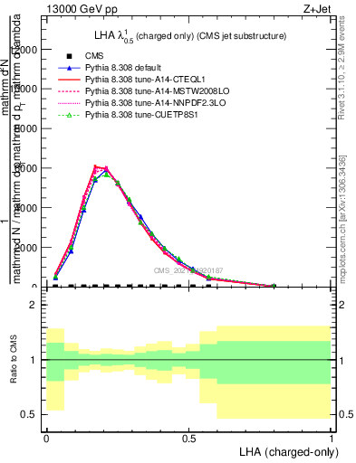 Plot of j.lha.c in 13000 GeV pp collisions