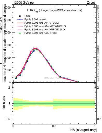 Plot of j.lha.c in 13000 GeV pp collisions