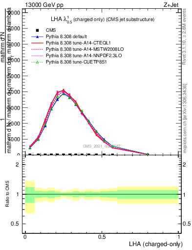 Plot of j.lha.c in 13000 GeV pp collisions