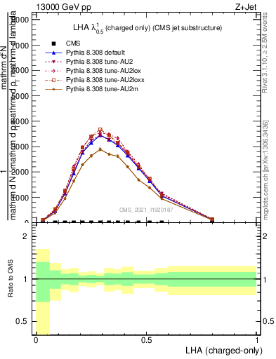 Plot of j.lha.c in 13000 GeV pp collisions