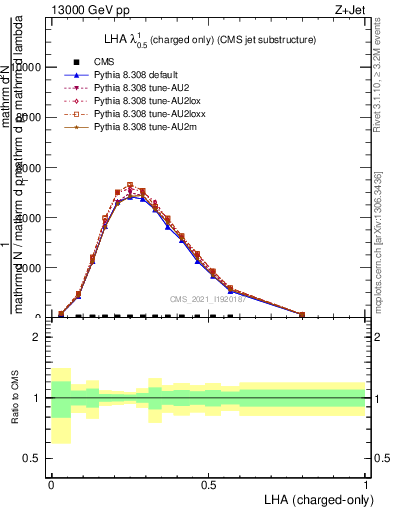 Plot of j.lha.c in 13000 GeV pp collisions