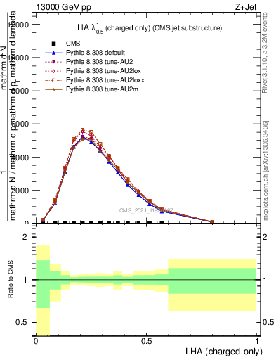 Plot of j.lha.c in 13000 GeV pp collisions