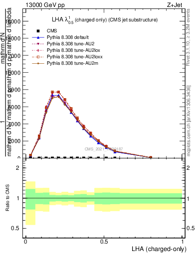 Plot of j.lha.c in 13000 GeV pp collisions