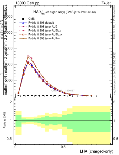 Plot of j.lha.c in 13000 GeV pp collisions