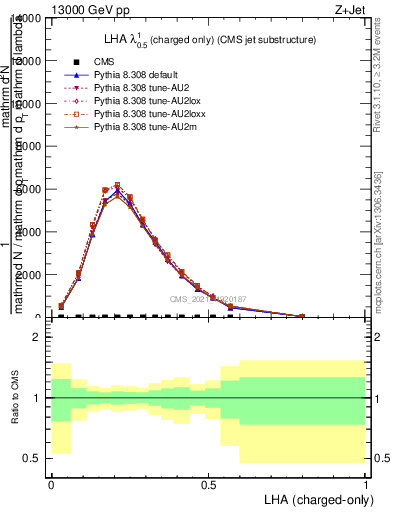 Plot of j.lha.c in 13000 GeV pp collisions