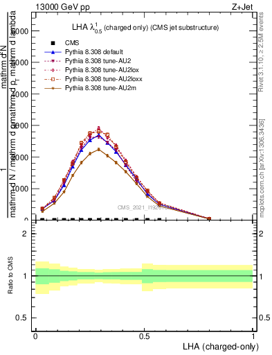 Plot of j.lha.c in 13000 GeV pp collisions