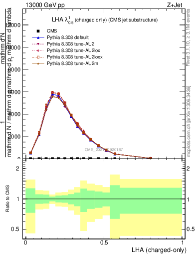 Plot of j.lha.c in 13000 GeV pp collisions