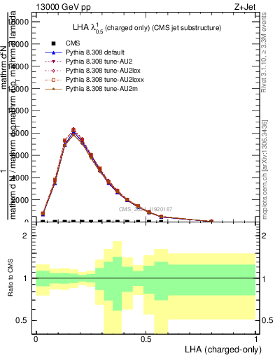 Plot of j.lha.c in 13000 GeV pp collisions