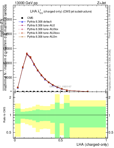 Plot of j.lha.c in 13000 GeV pp collisions