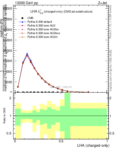 Plot of j.lha.c in 13000 GeV pp collisions