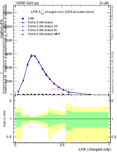 Plot of j.lha.c in 13000 GeV pp collisions