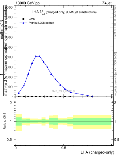 Plot of j.lha.c in 13000 GeV pp collisions