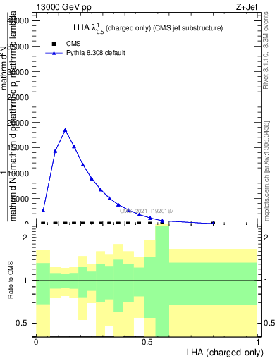 Plot of j.lha.c in 13000 GeV pp collisions