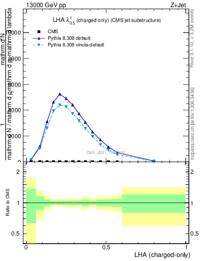 Plot of j.lha.c in 13000 GeV pp collisions