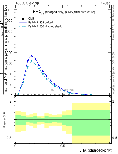 Plot of j.lha.c in 13000 GeV pp collisions