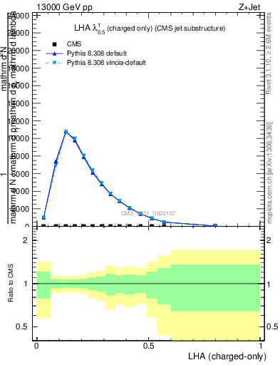 Plot of j.lha.c in 13000 GeV pp collisions