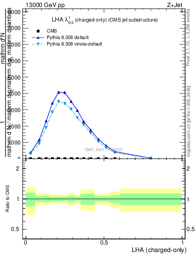 Plot of j.lha.c in 13000 GeV pp collisions