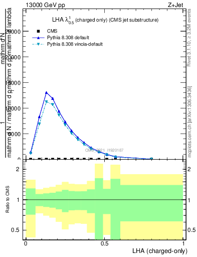 Plot of j.lha.c in 13000 GeV pp collisions