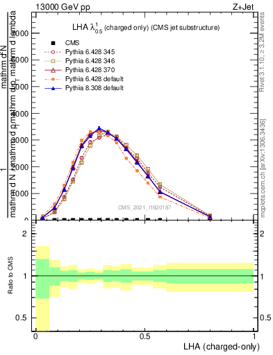 Plot of j.lha.c in 13000 GeV pp collisions