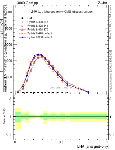 Plot of j.lha.c in 13000 GeV pp collisions