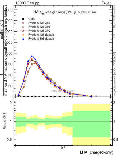 Plot of j.lha.c in 13000 GeV pp collisions