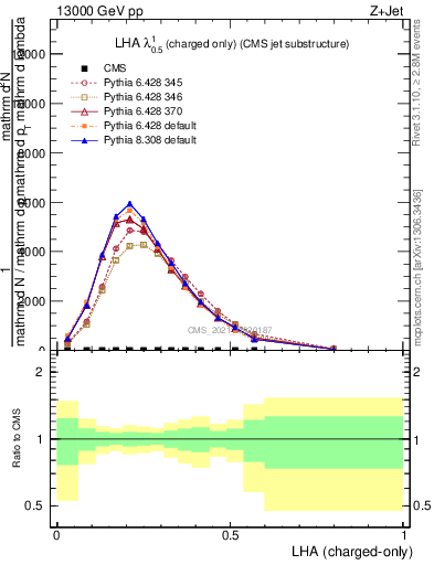 Plot of j.lha.c in 13000 GeV pp collisions