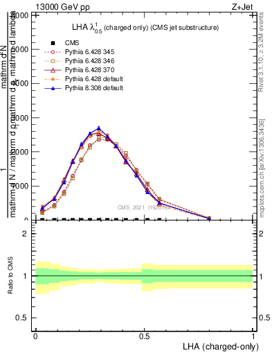 Plot of j.lha.c in 13000 GeV pp collisions