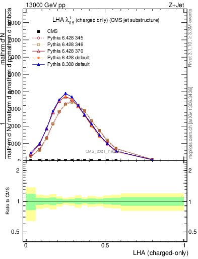 Plot of j.lha.c in 13000 GeV pp collisions