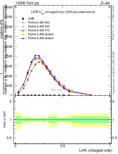 Plot of j.lha.c in 13000 GeV pp collisions