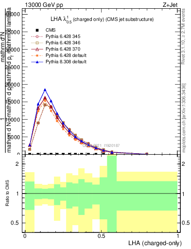 Plot of j.lha.c in 13000 GeV pp collisions