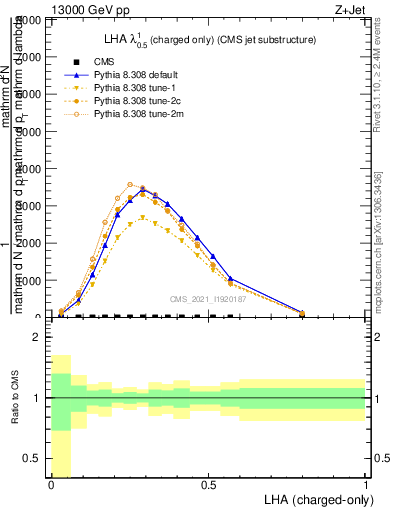 Plot of j.lha.c in 13000 GeV pp collisions