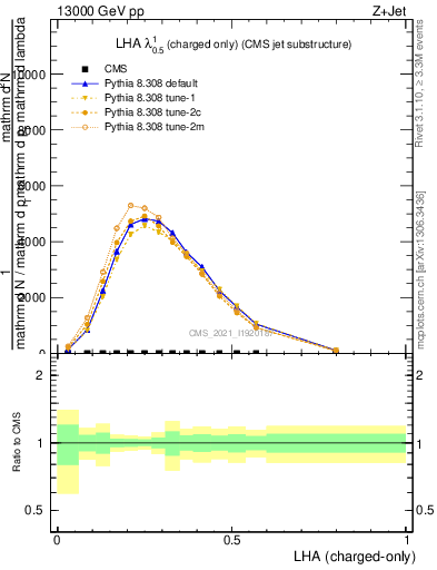 Plot of j.lha.c in 13000 GeV pp collisions