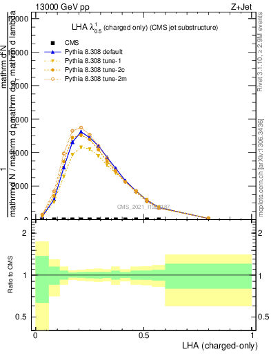 Plot of j.lha.c in 13000 GeV pp collisions