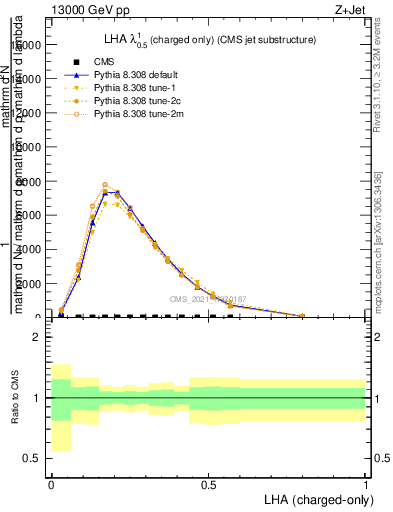 Plot of j.lha.c in 13000 GeV pp collisions