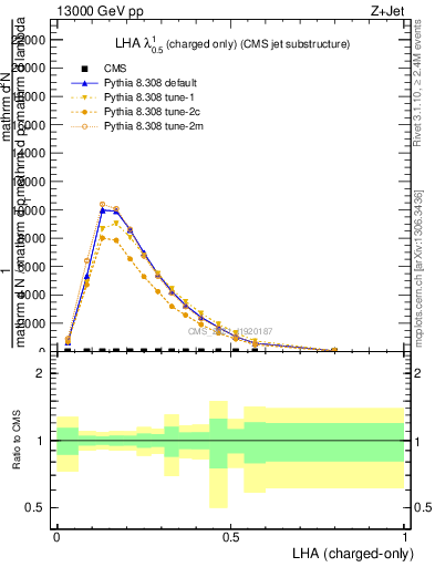 Plot of j.lha.c in 13000 GeV pp collisions